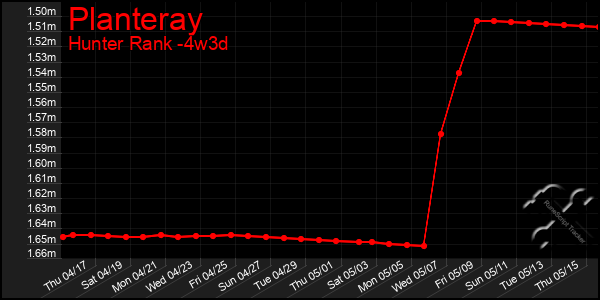 Last 31 Days Graph of Planteray