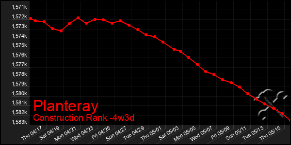 Last 31 Days Graph of Planteray