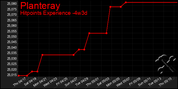 Last 31 Days Graph of Planteray