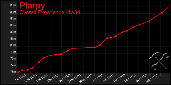 Last 31 Days Graph of Plarpy