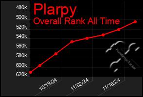 Total Graph of Plarpy