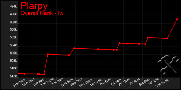 Last 7 Days Graph of Plarpy