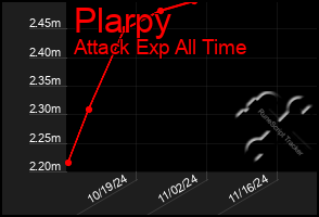 Total Graph of Plarpy