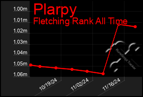 Total Graph of Plarpy