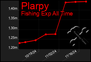 Total Graph of Plarpy