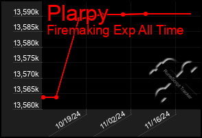 Total Graph of Plarpy