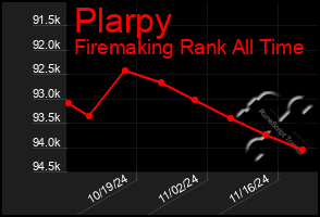 Total Graph of Plarpy