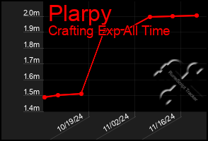 Total Graph of Plarpy