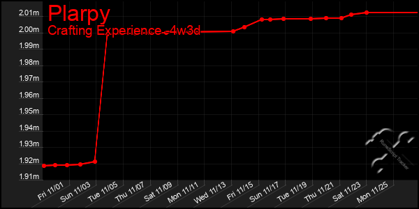 Last 31 Days Graph of Plarpy