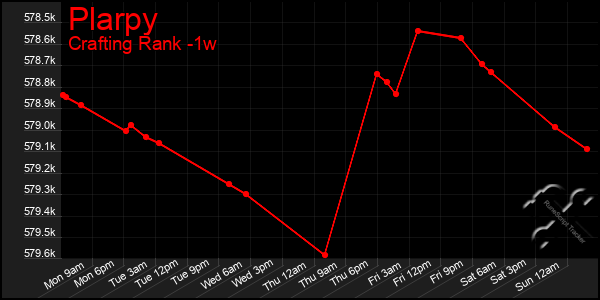 Last 7 Days Graph of Plarpy