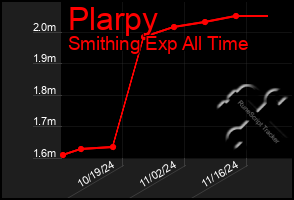 Total Graph of Plarpy