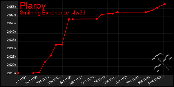 Last 31 Days Graph of Plarpy