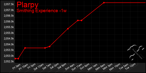 Last 7 Days Graph of Plarpy