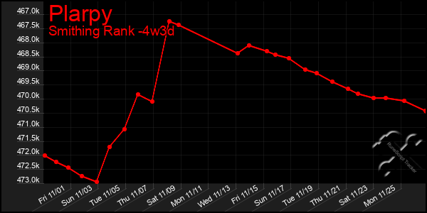 Last 31 Days Graph of Plarpy