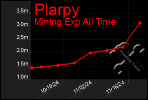 Total Graph of Plarpy