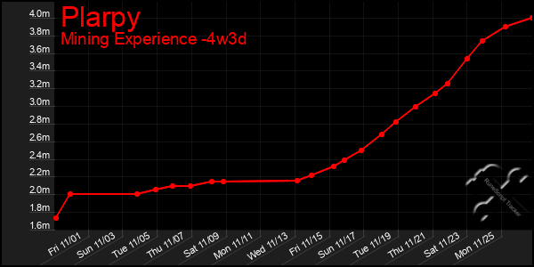 Last 31 Days Graph of Plarpy