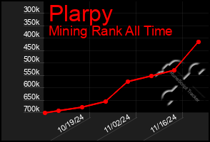 Total Graph of Plarpy