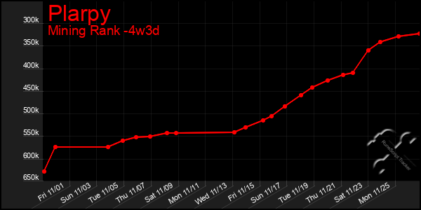 Last 31 Days Graph of Plarpy