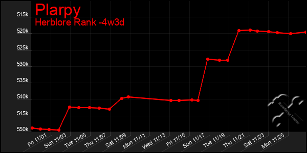 Last 31 Days Graph of Plarpy