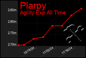 Total Graph of Plarpy