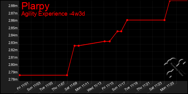 Last 31 Days Graph of Plarpy