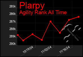 Total Graph of Plarpy