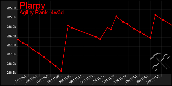 Last 31 Days Graph of Plarpy