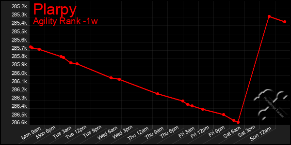 Last 7 Days Graph of Plarpy