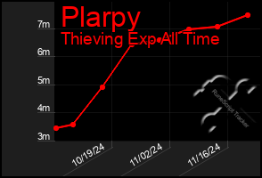 Total Graph of Plarpy