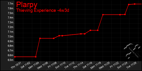 Last 31 Days Graph of Plarpy