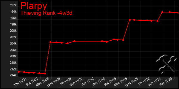 Last 31 Days Graph of Plarpy