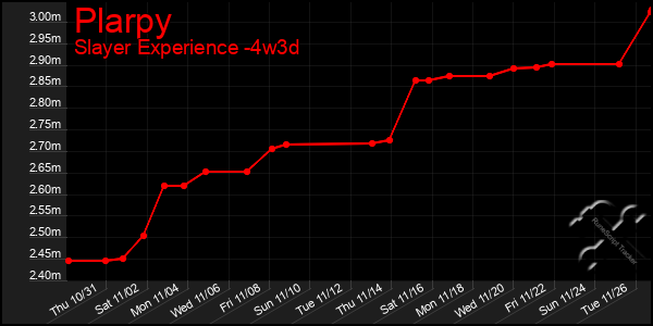 Last 31 Days Graph of Plarpy