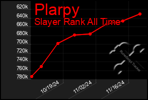 Total Graph of Plarpy