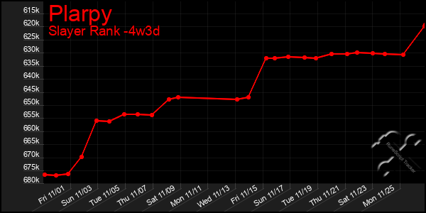 Last 31 Days Graph of Plarpy