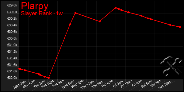 Last 7 Days Graph of Plarpy