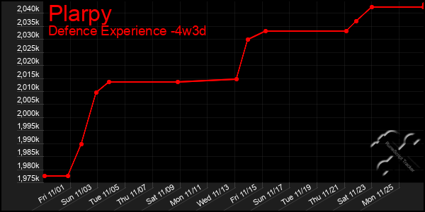 Last 31 Days Graph of Plarpy