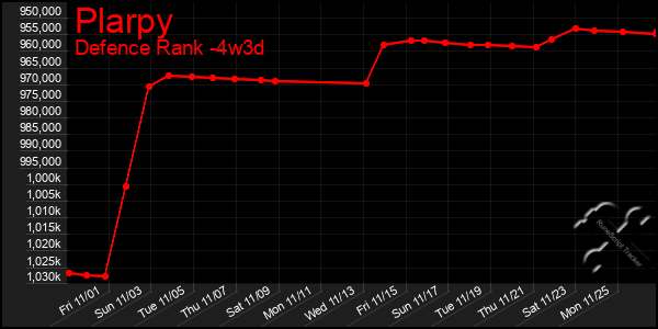 Last 31 Days Graph of Plarpy