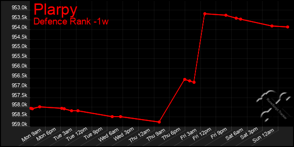 Last 7 Days Graph of Plarpy