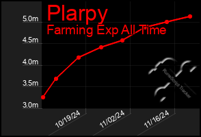 Total Graph of Plarpy