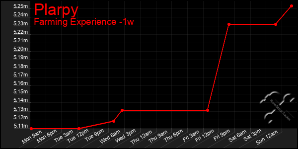 Last 7 Days Graph of Plarpy