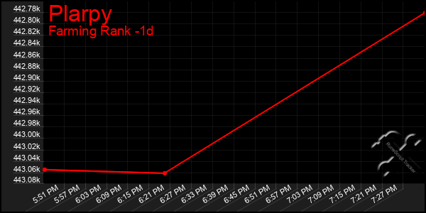 Last 24 Hours Graph of Plarpy