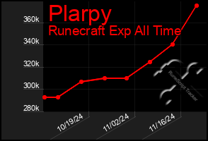 Total Graph of Plarpy