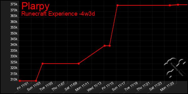 Last 31 Days Graph of Plarpy