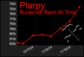 Total Graph of Plarpy