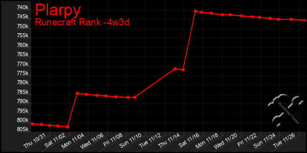 Last 31 Days Graph of Plarpy