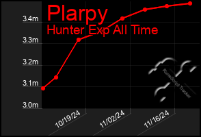 Total Graph of Plarpy