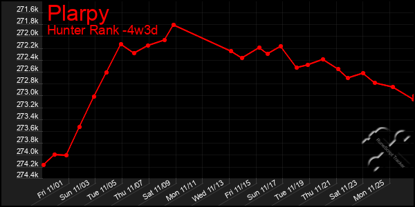 Last 31 Days Graph of Plarpy