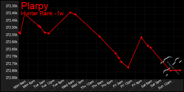 Last 7 Days Graph of Plarpy