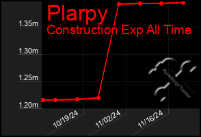 Total Graph of Plarpy