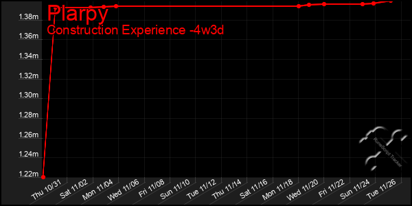 Last 31 Days Graph of Plarpy